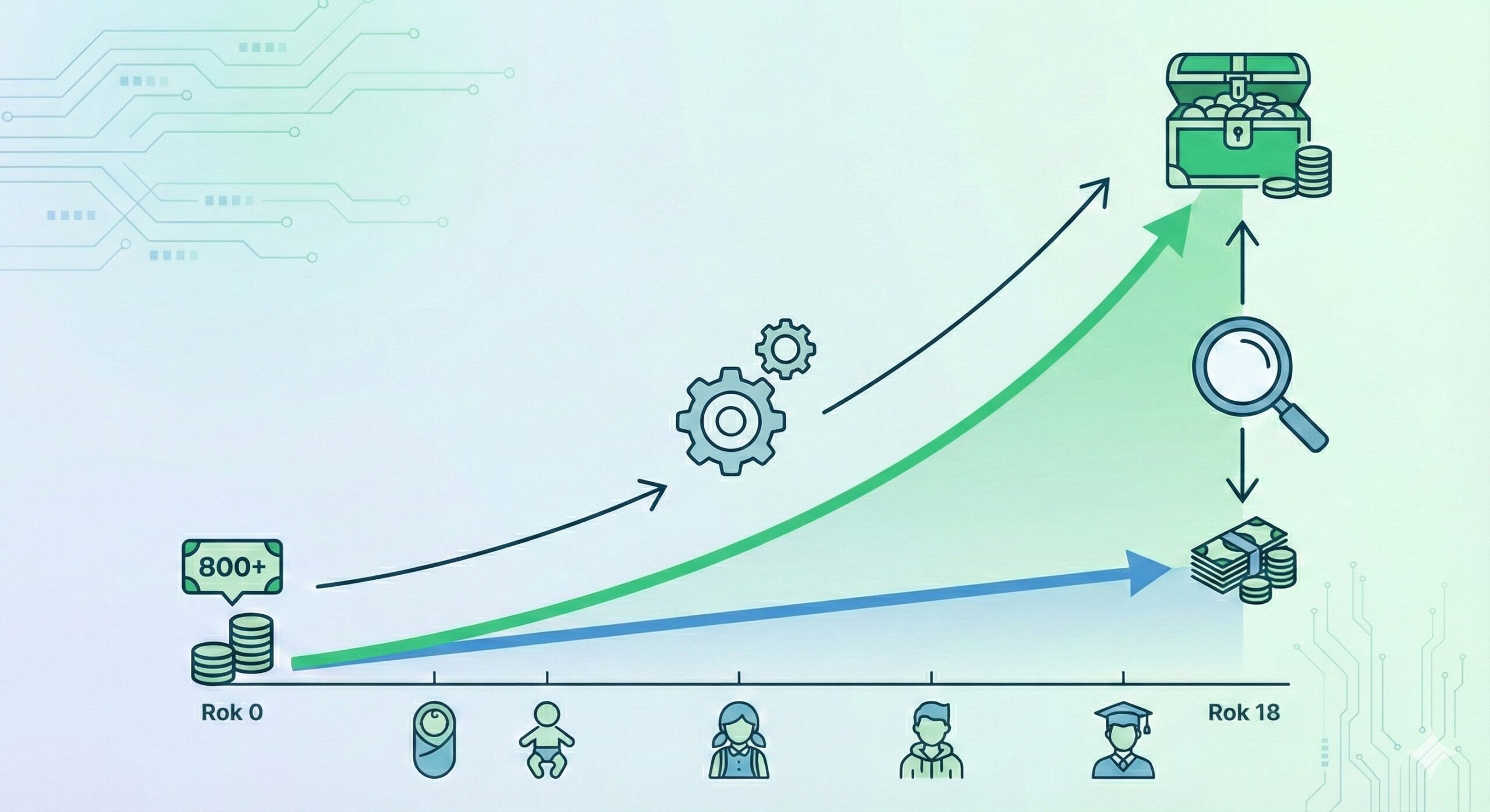 Wykres procentu składanego przy inwestowaniu 800 plus przez 18 lat